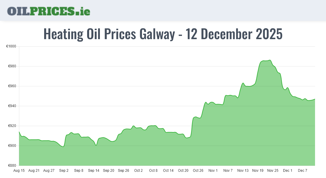 Cheapest Heating Oil Prices in Galway / Gaillimh (500 Litres) Oil